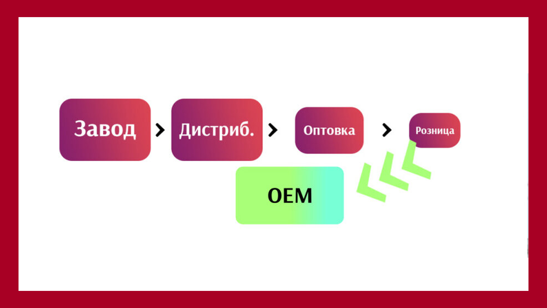 OEM (англ. original equipment manufacturer — «оригинальный производитель оборудования») — компания, которая производит детали и оборудование, которые могут быть проданы другим производителем под другой торговой маркой.